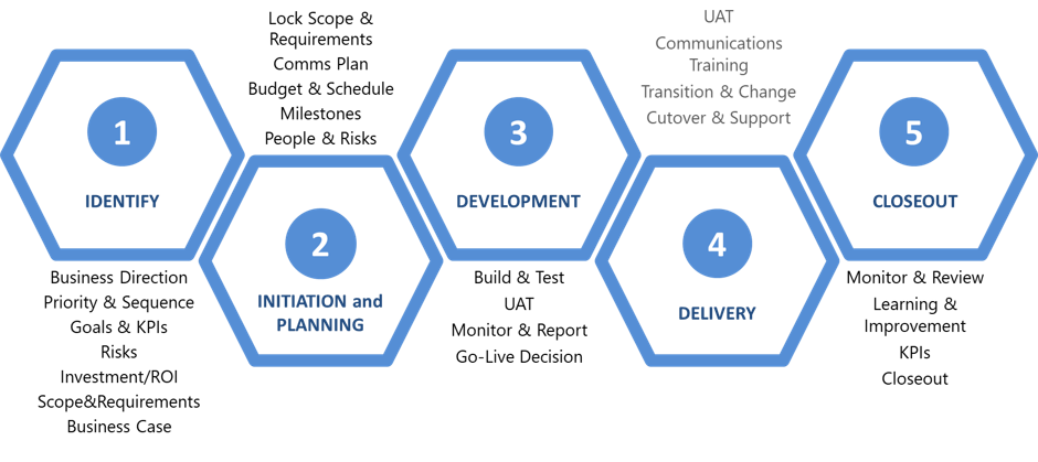 Applications Project Management Plan, Handbook and Guide