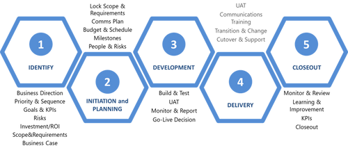 Applications Project Management Plan, Handbook and Guide